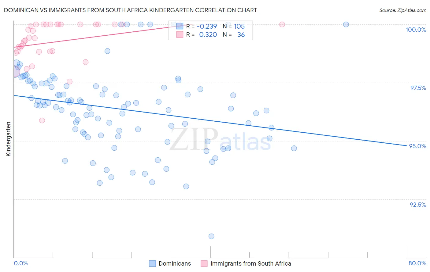 Dominican vs Immigrants from South Africa Kindergarten
