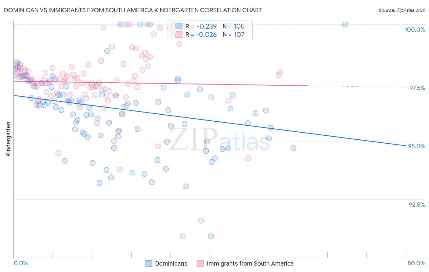 Dominican vs Immigrants from South America Kindergarten