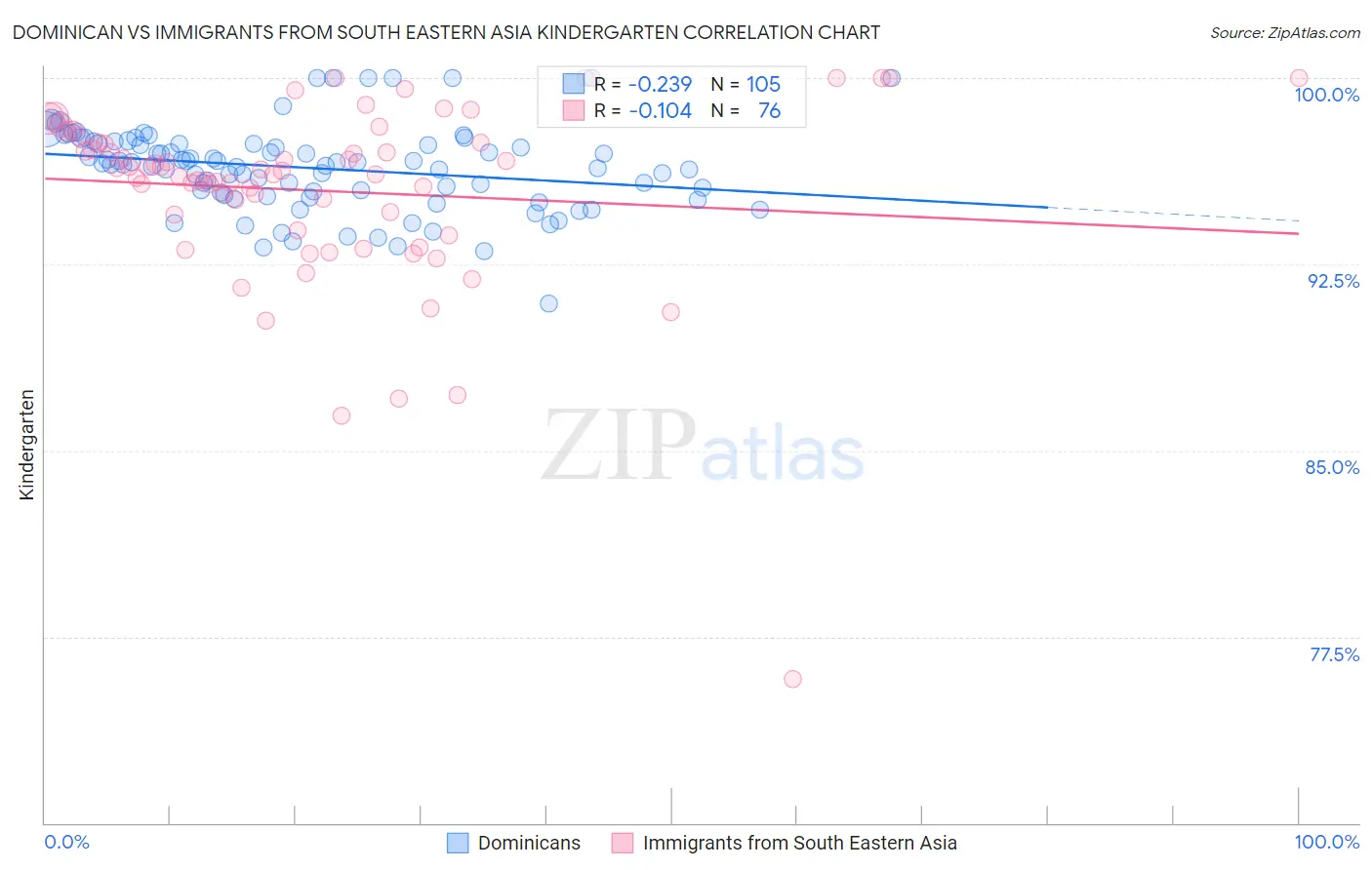 Dominican vs Immigrants from South Eastern Asia Kindergarten