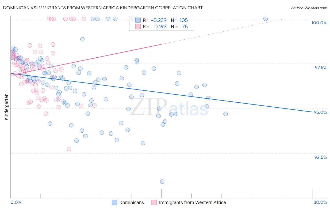 Dominican vs Immigrants from Western Africa Kindergarten