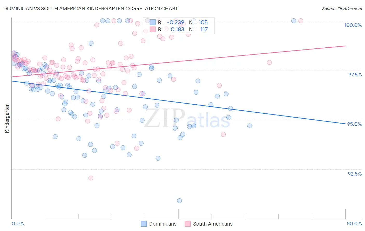 Dominican vs South American Kindergarten