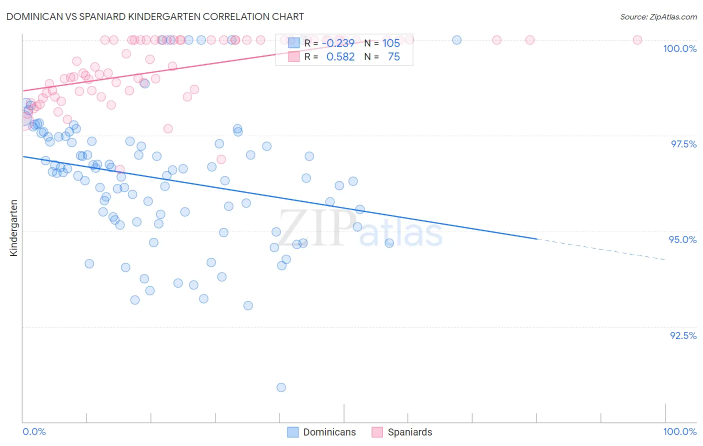 Dominican vs Spaniard Kindergarten
