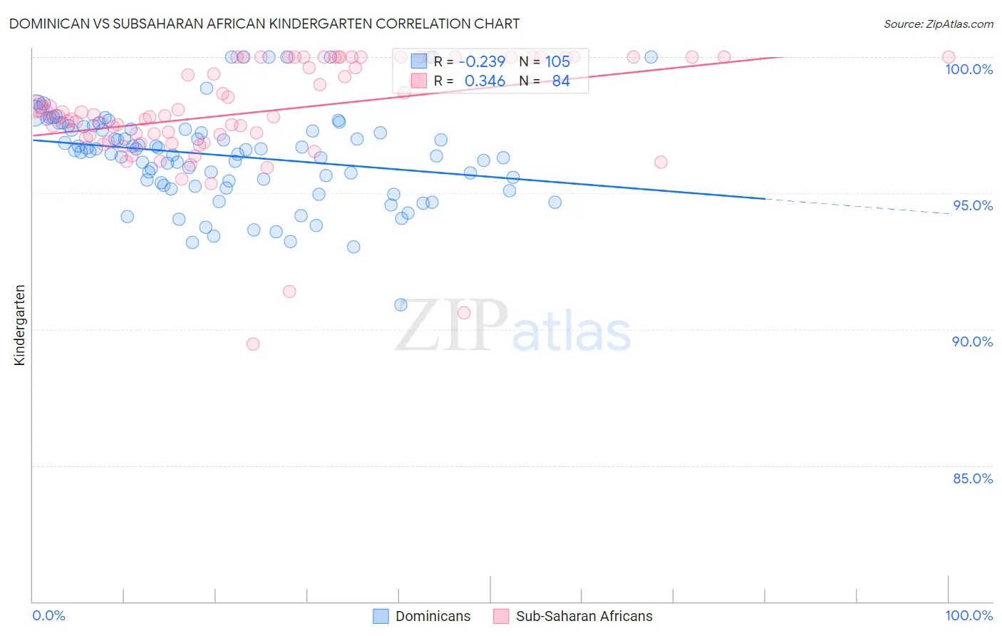 Dominican vs Subsaharan African Kindergarten