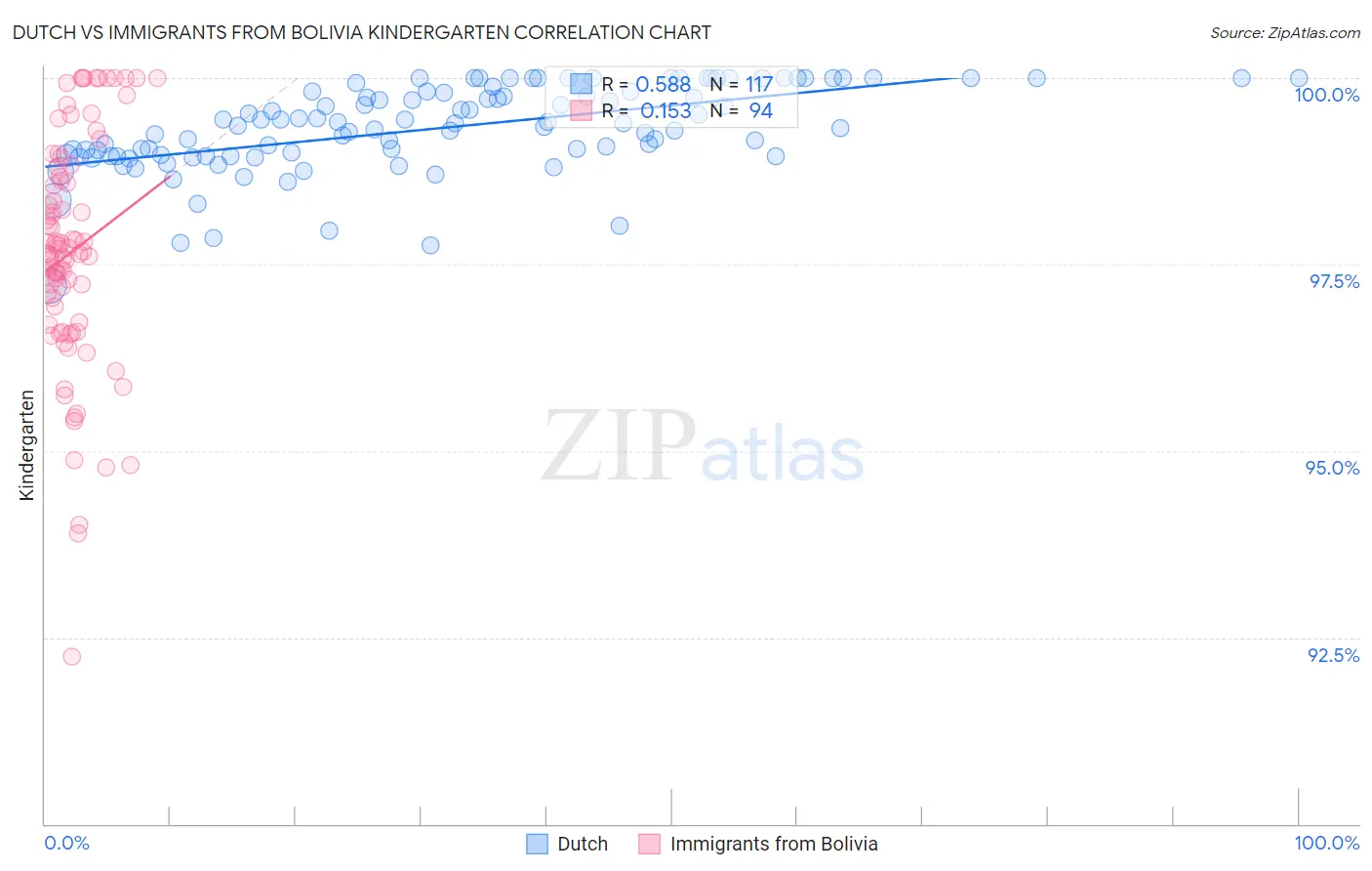 Dutch vs Immigrants from Bolivia Kindergarten