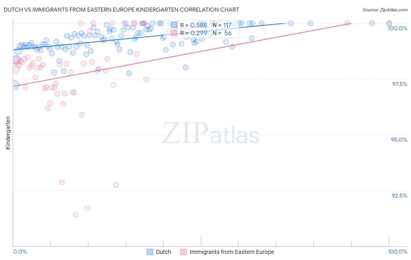 Dutch vs Immigrants from Eastern Europe Kindergarten