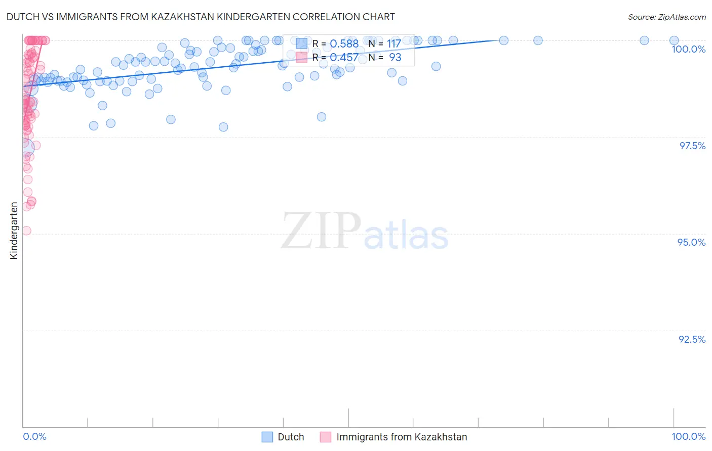 Dutch vs Immigrants from Kazakhstan Kindergarten