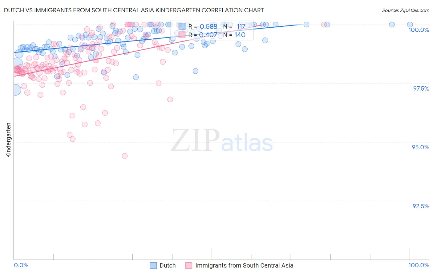 Dutch vs Immigrants from South Central Asia Kindergarten