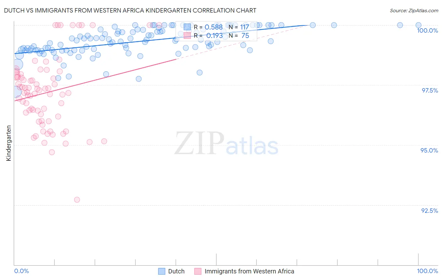 Dutch vs Immigrants from Western Africa Kindergarten