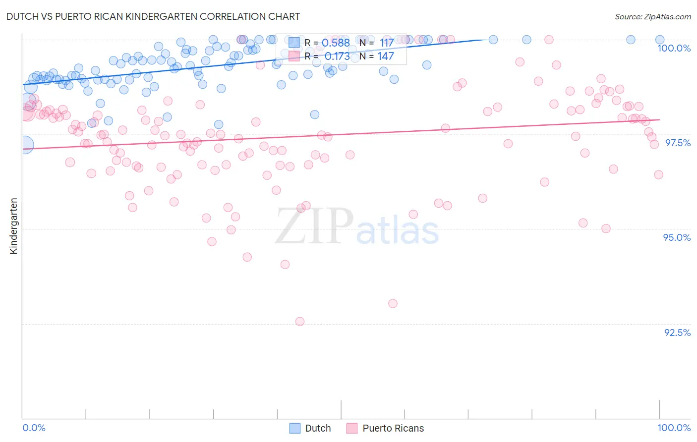 Dutch vs Puerto Rican Kindergarten