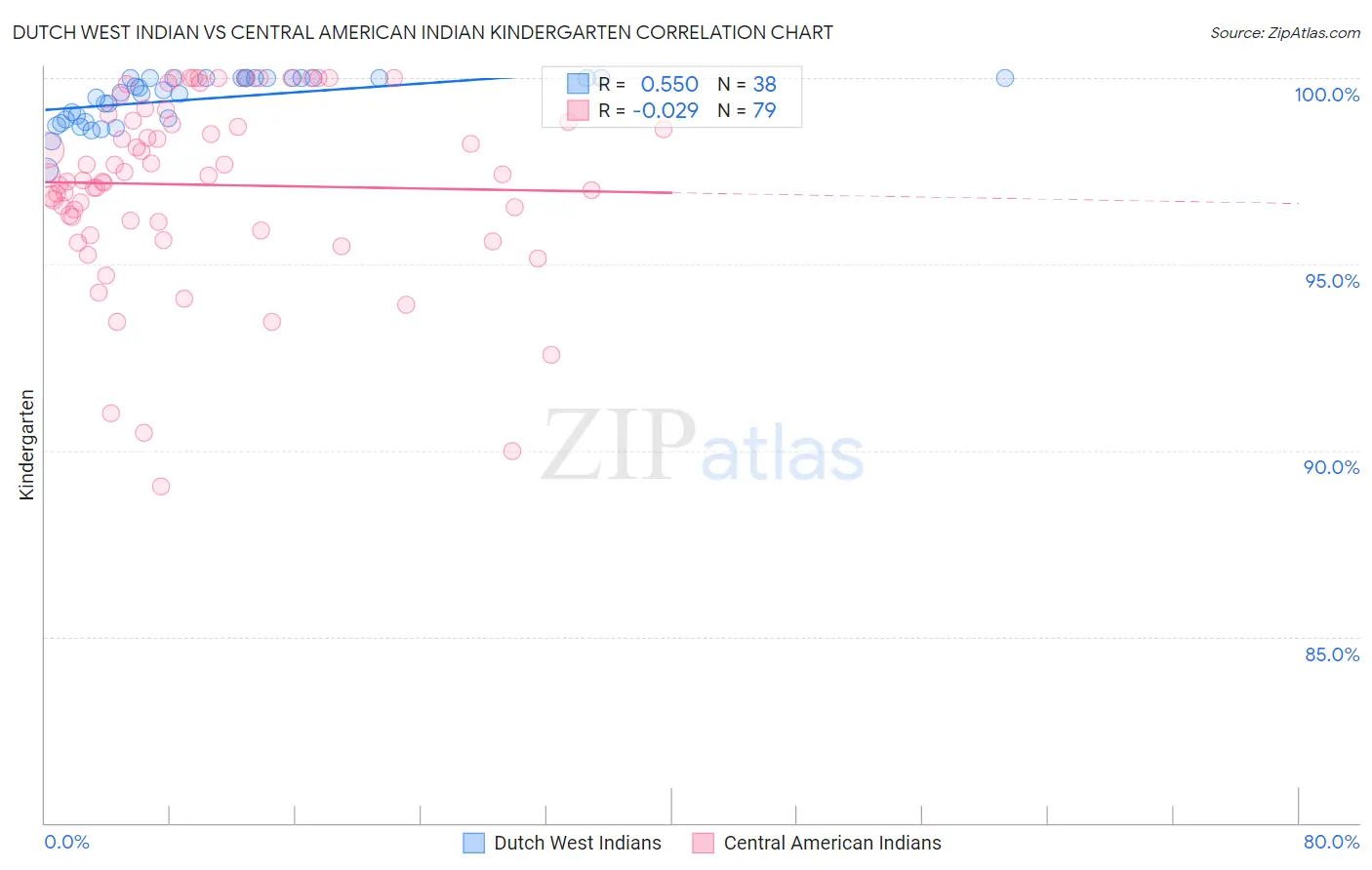 Dutch West Indian vs Central American Indian Kindergarten