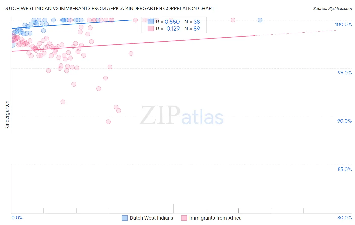 Dutch West Indian vs Immigrants from Africa Kindergarten