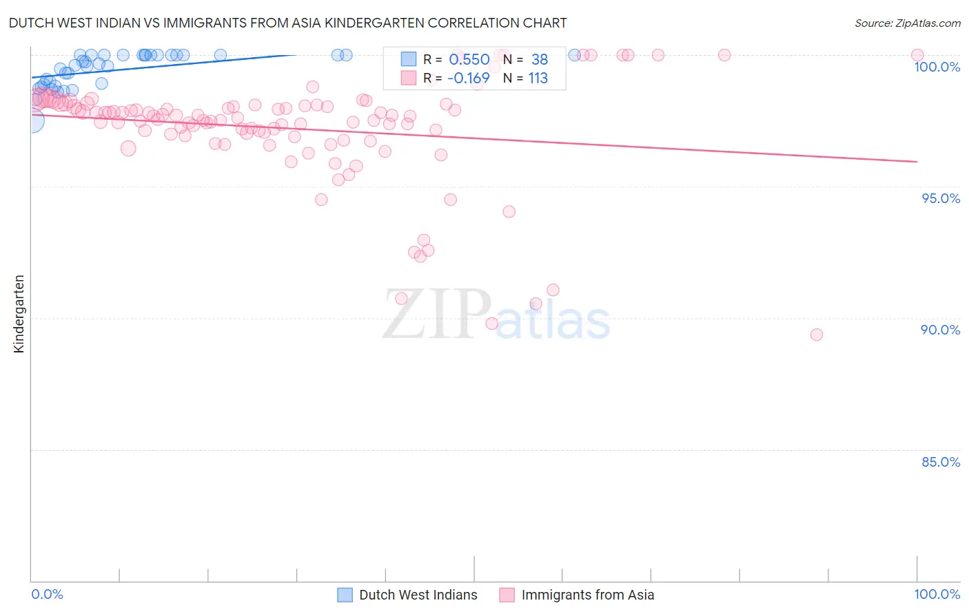 Dutch West Indian vs Immigrants from Asia Kindergarten