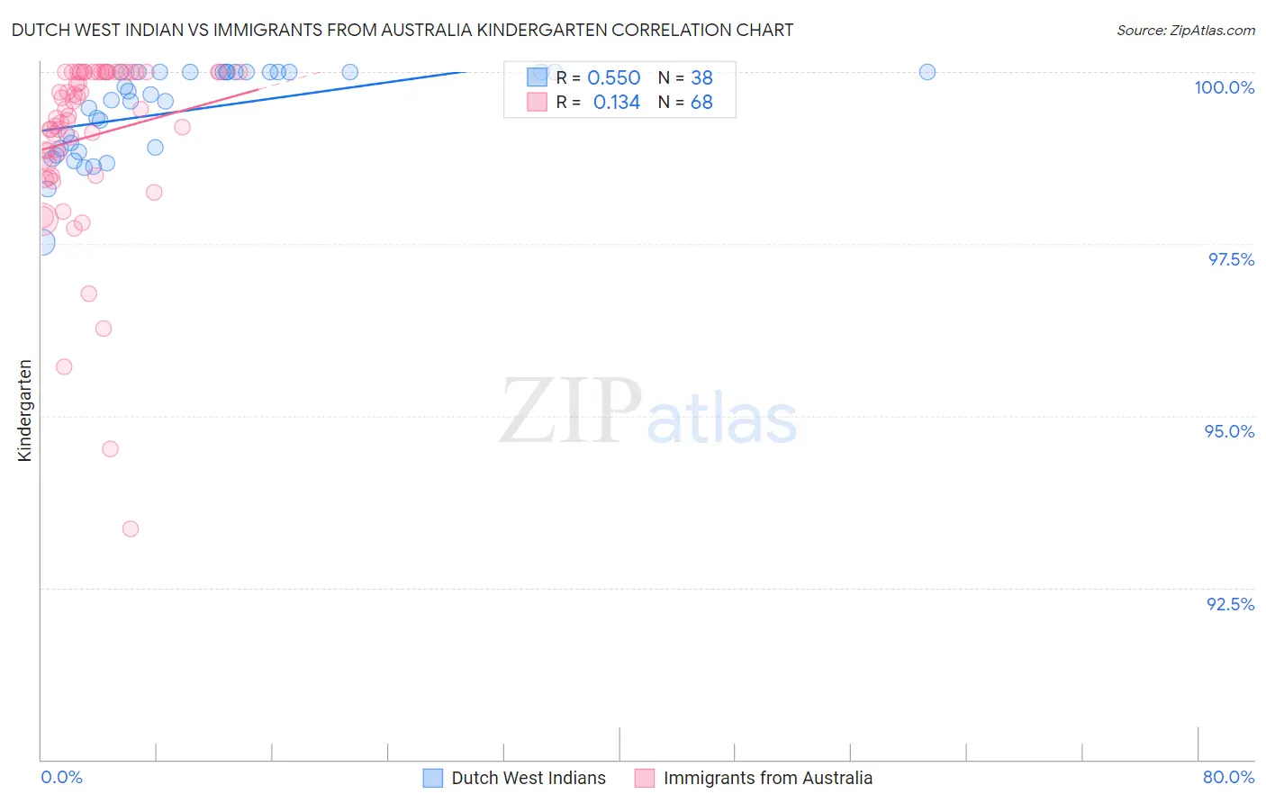 Dutch West Indian vs Immigrants from Australia Kindergarten