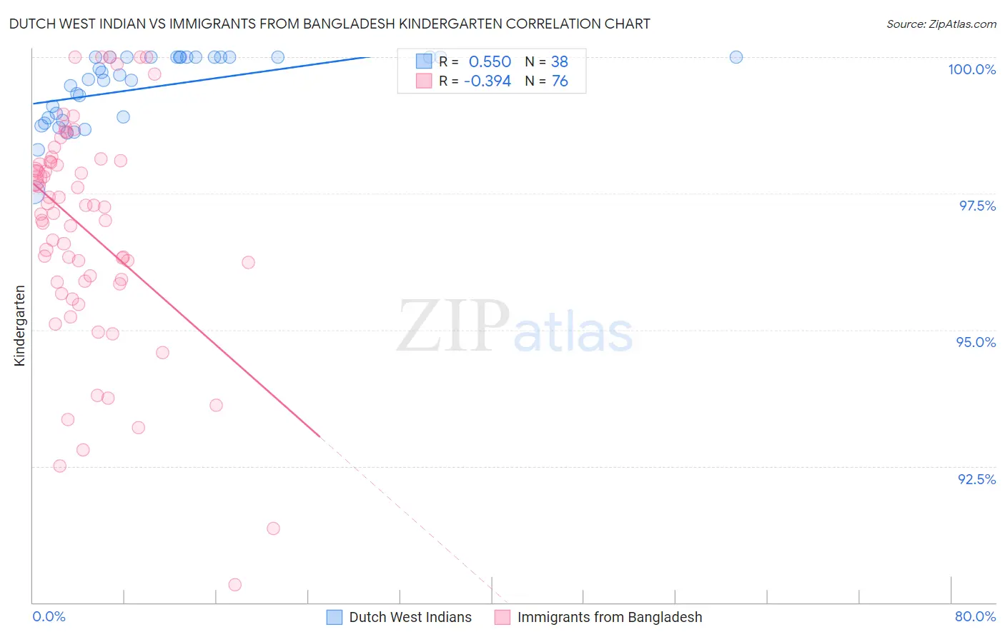 Dutch West Indian vs Immigrants from Bangladesh Kindergarten