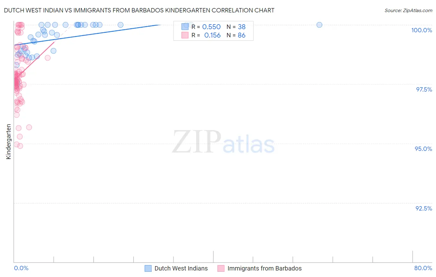 Dutch West Indian vs Immigrants from Barbados Kindergarten