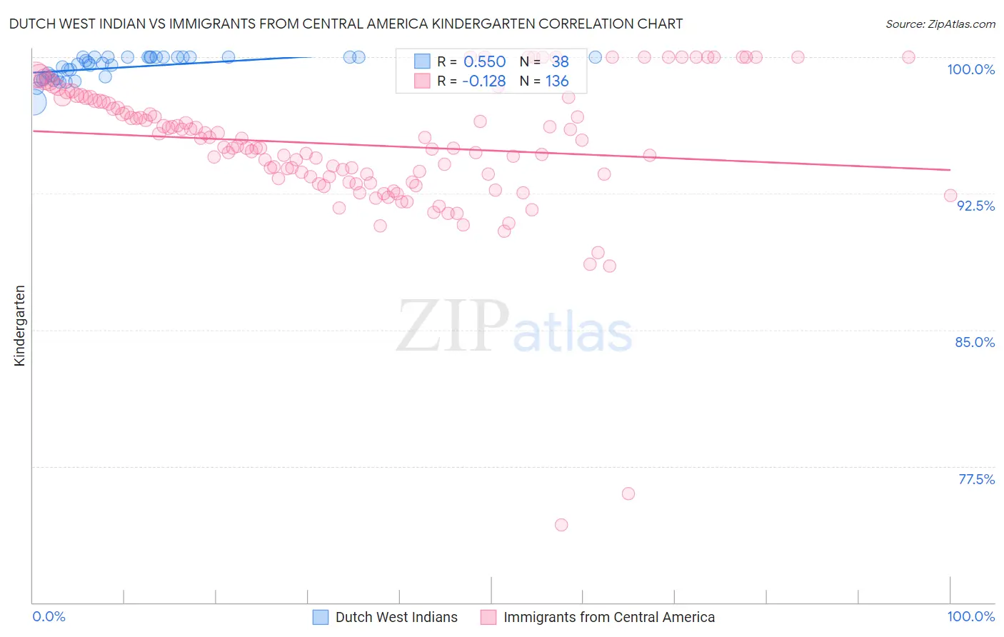 Dutch West Indian vs Immigrants from Central America Kindergarten