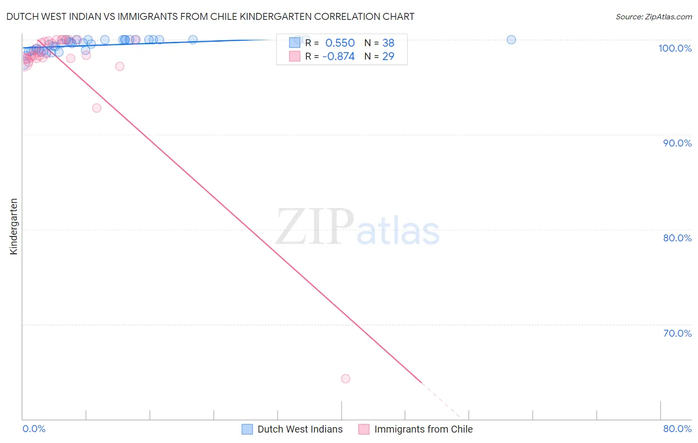 Dutch West Indian vs Immigrants from Chile Kindergarten