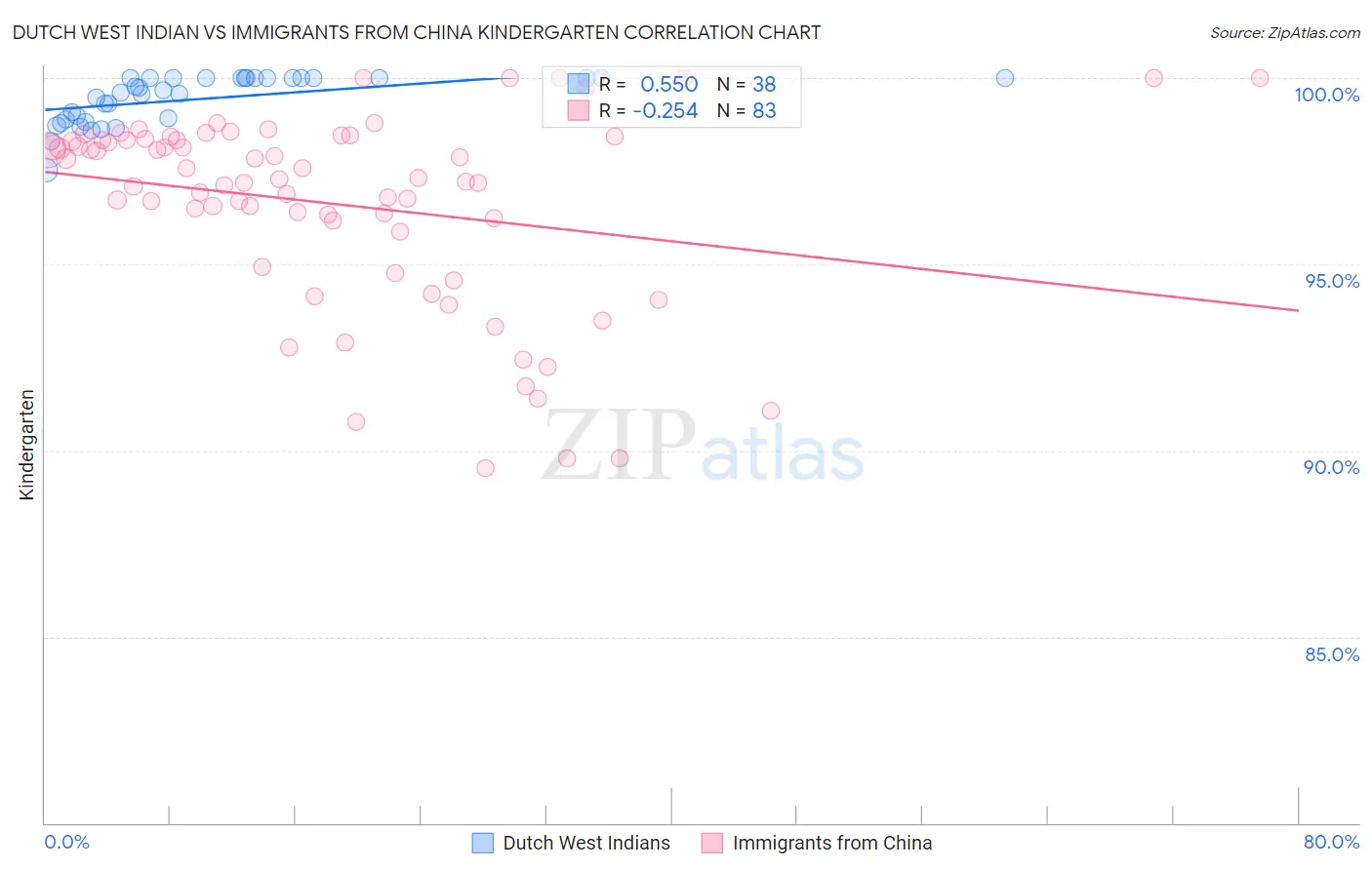Dutch West Indian vs Immigrants from China Kindergarten