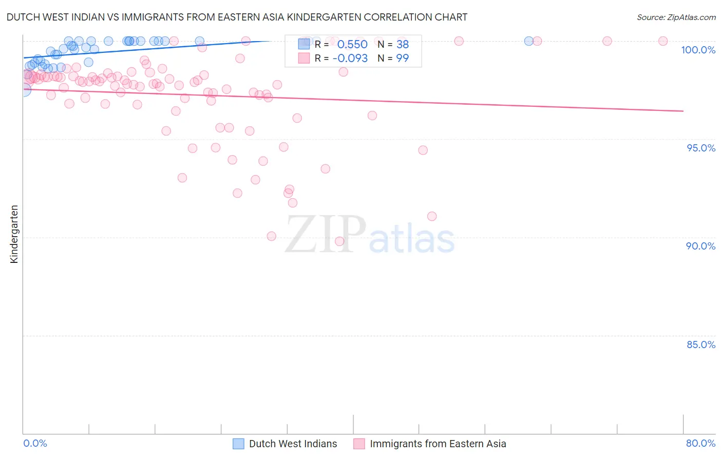 Dutch West Indian vs Immigrants from Eastern Asia Kindergarten