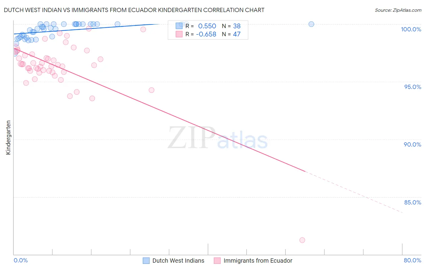 Dutch West Indian vs Immigrants from Ecuador Kindergarten