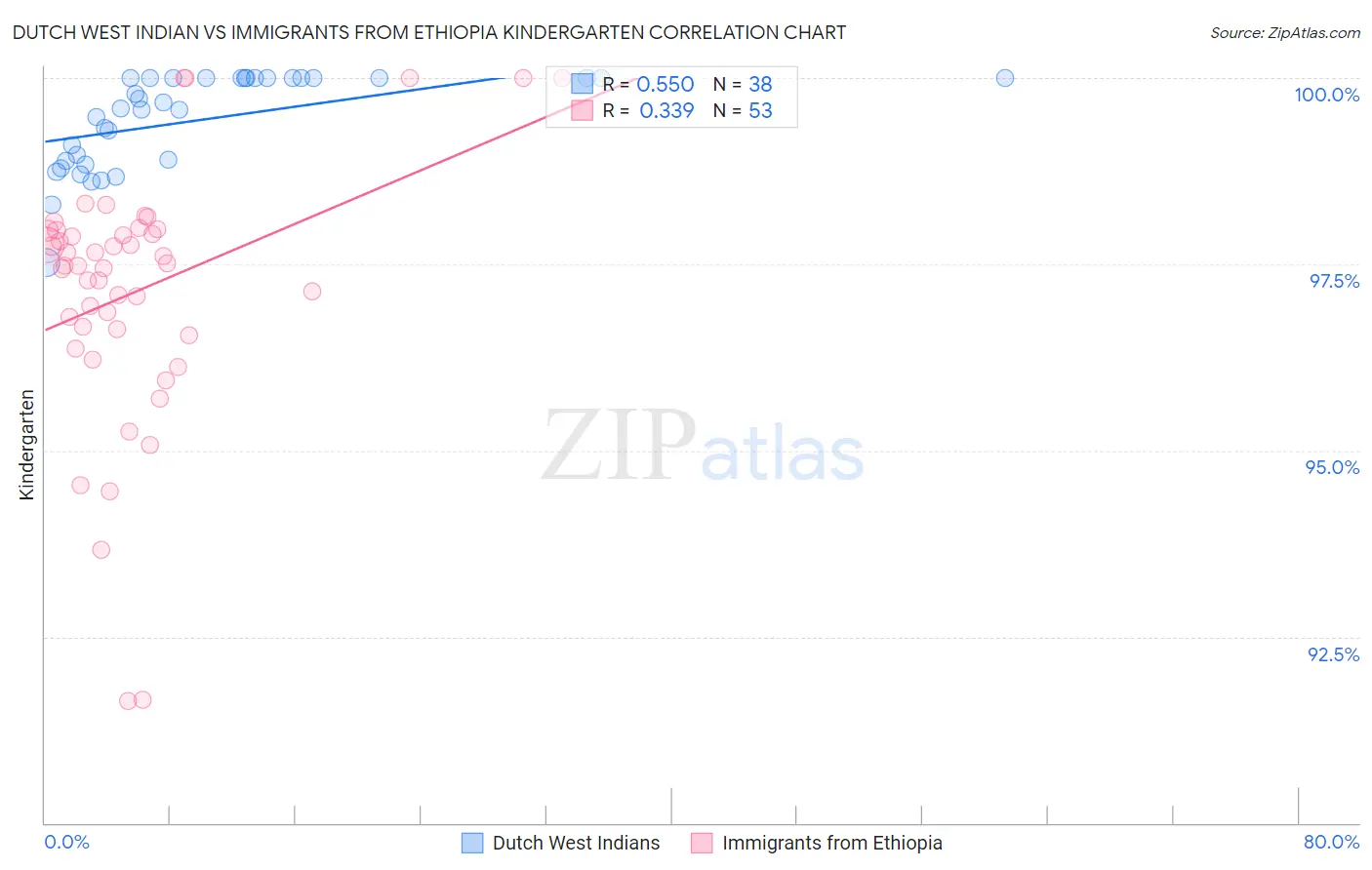 Dutch West Indian vs Immigrants from Ethiopia Kindergarten