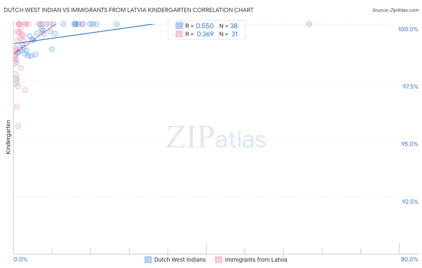 Dutch West Indian vs Immigrants from Latvia Kindergarten