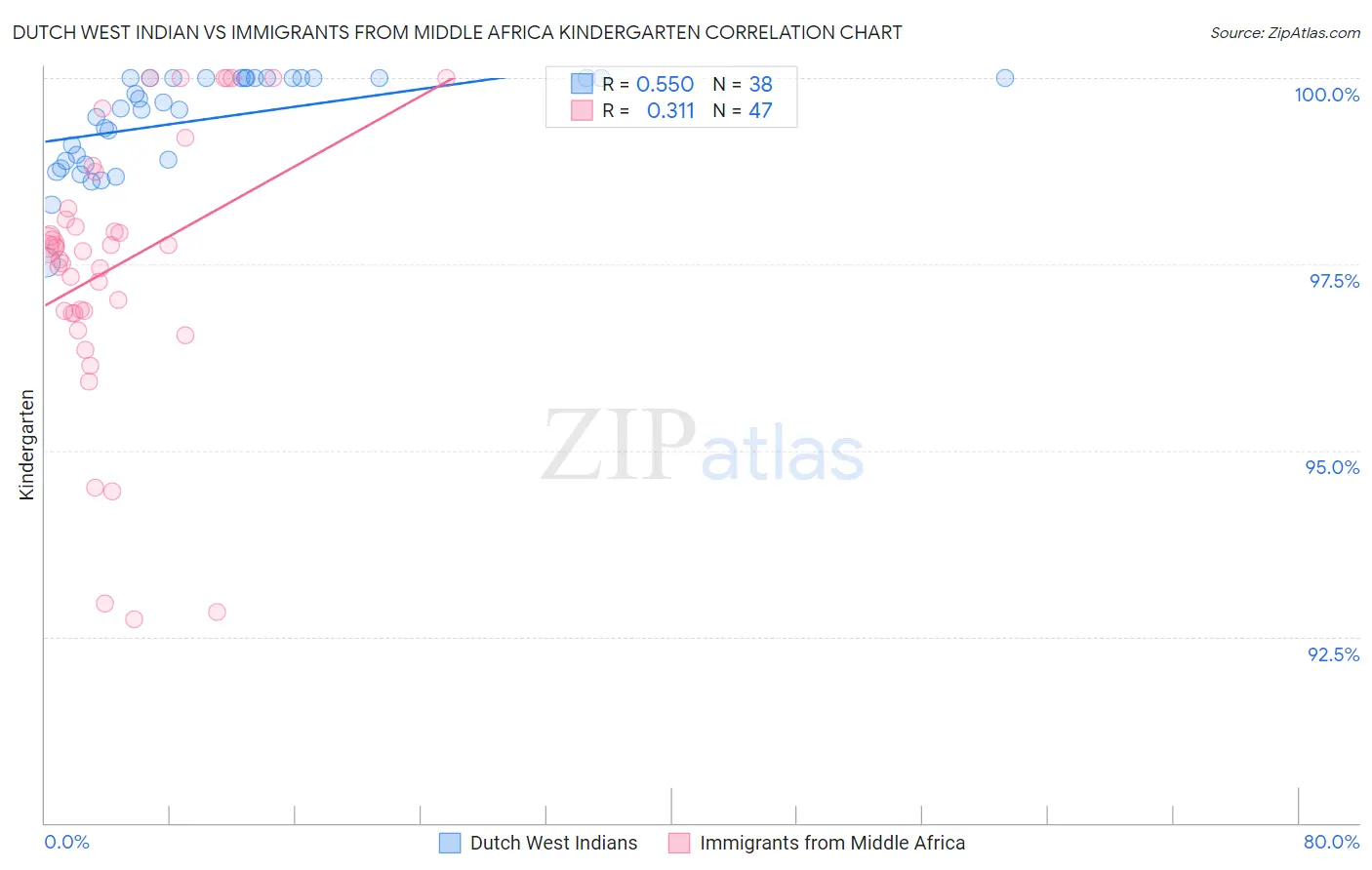 Dutch West Indian vs Immigrants from Middle Africa Kindergarten