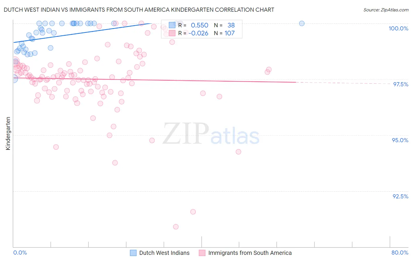 Dutch West Indian vs Immigrants from South America Kindergarten