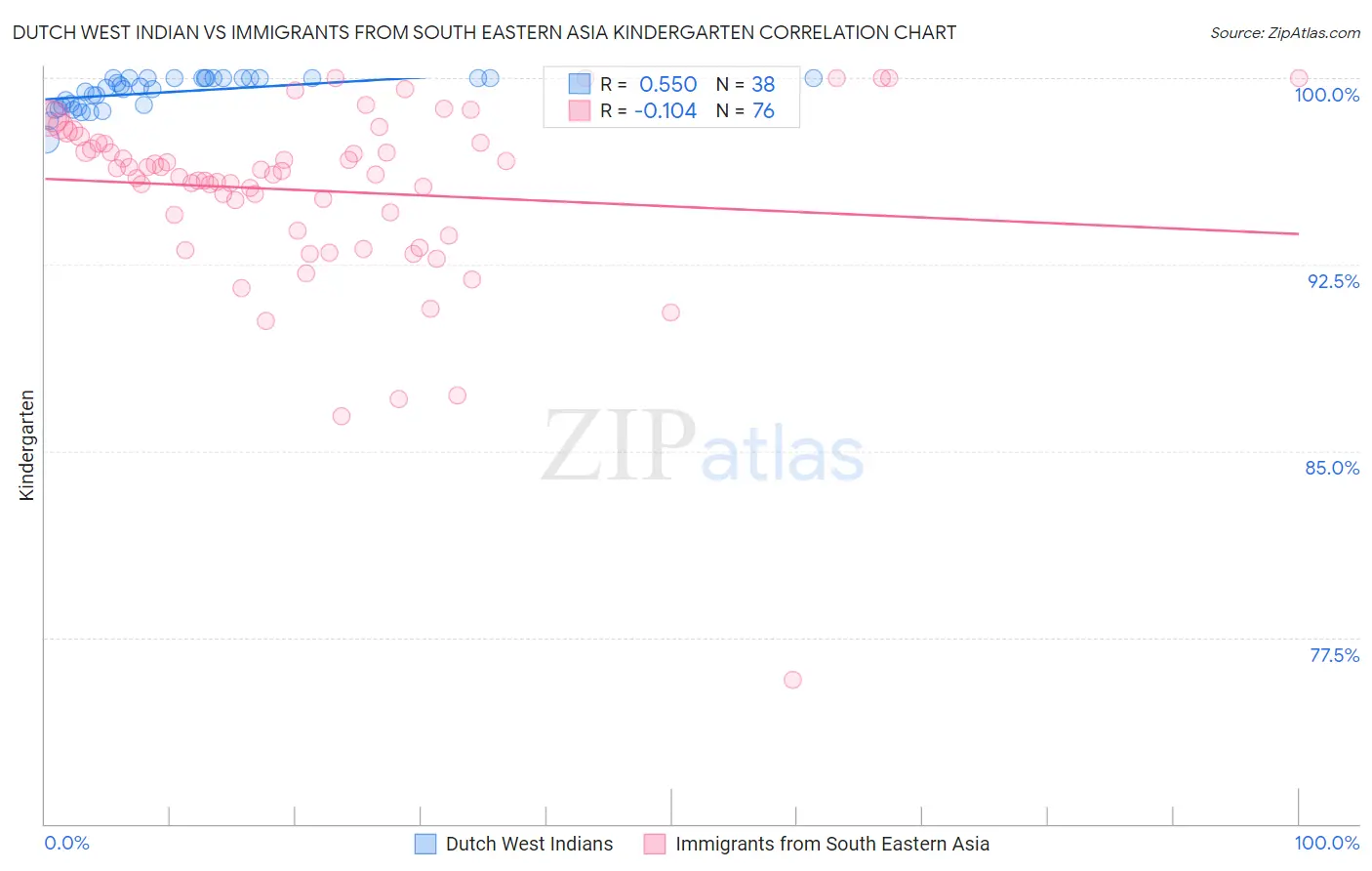 Dutch West Indian vs Immigrants from South Eastern Asia Kindergarten