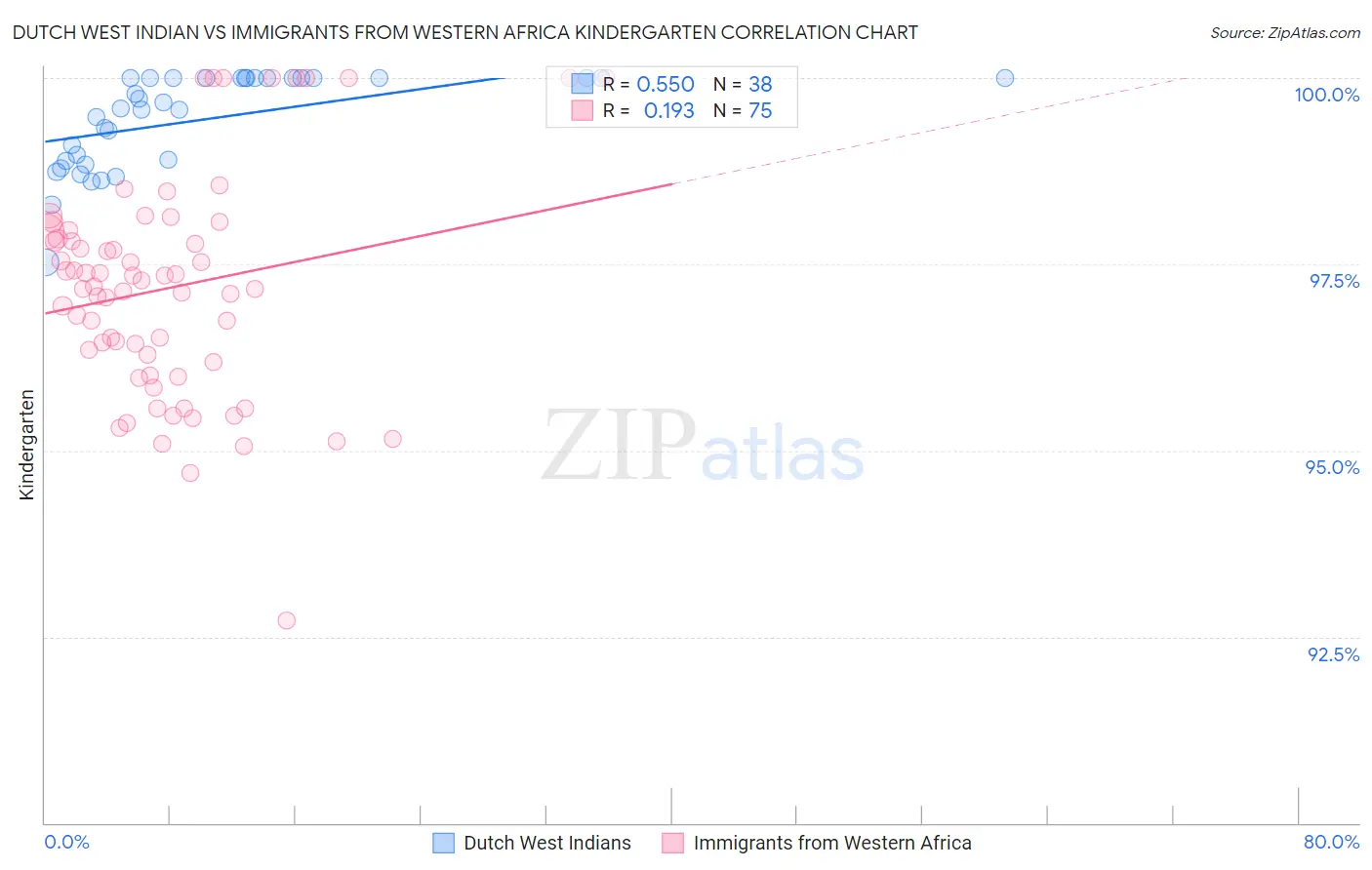 Dutch West Indian vs Immigrants from Western Africa Kindergarten
