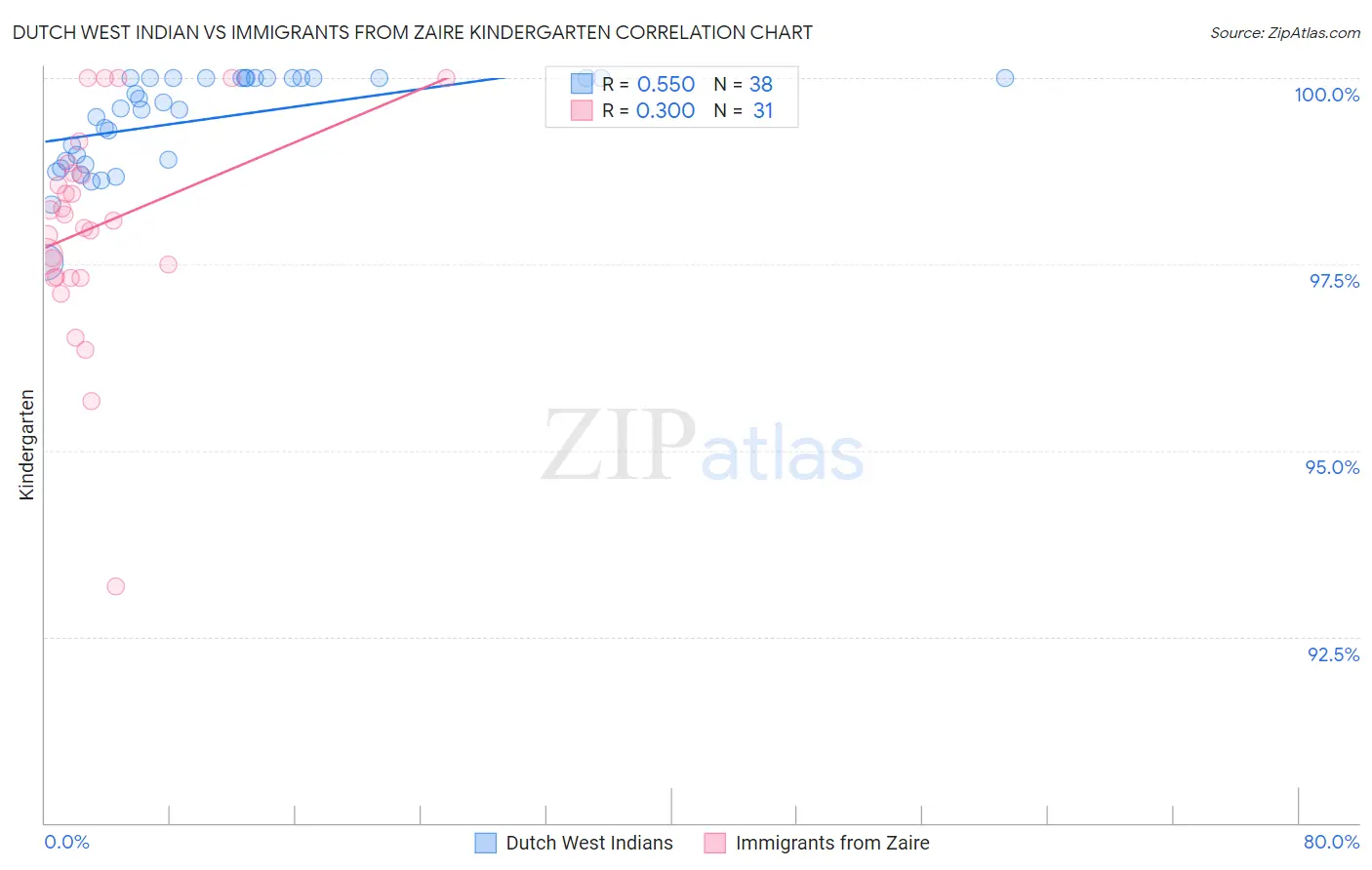 Dutch West Indian vs Immigrants from Zaire Kindergarten