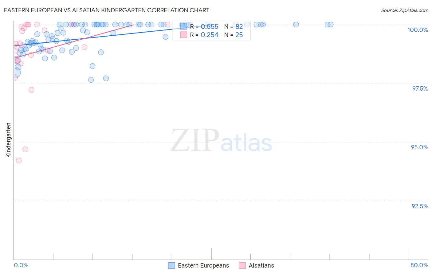 Eastern European vs Alsatian Kindergarten