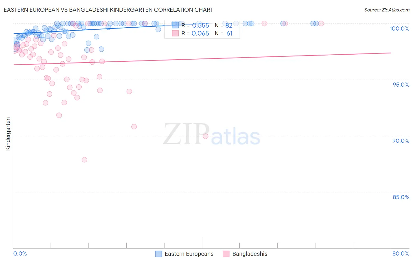 Eastern European vs Bangladeshi Kindergarten