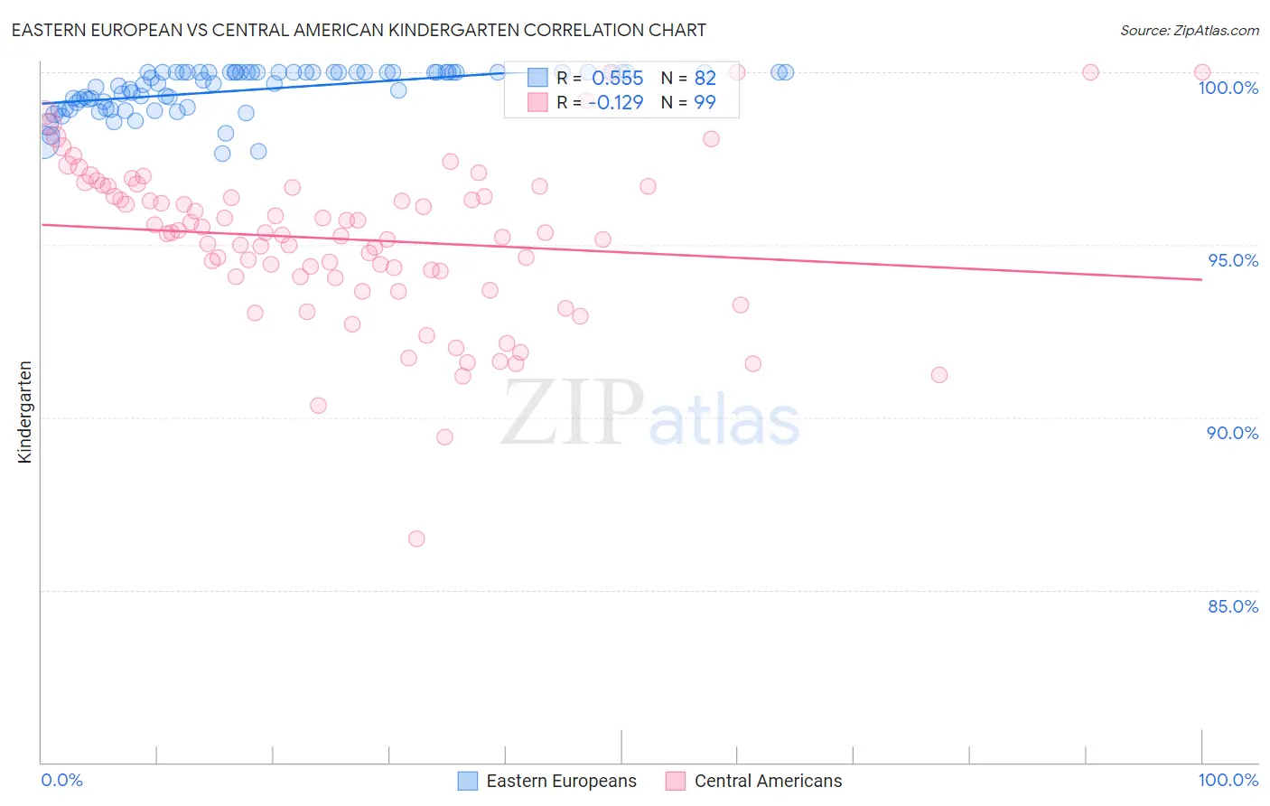 Eastern European vs Central American Kindergarten