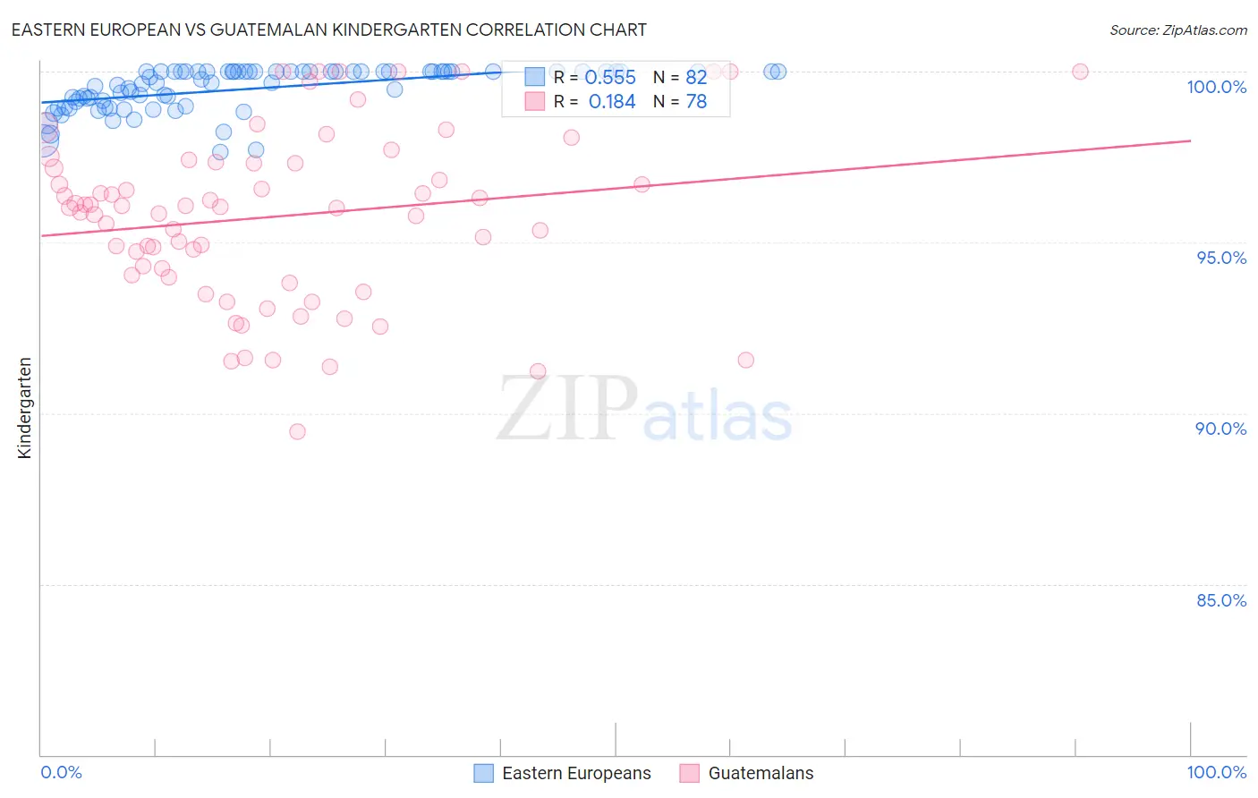 Eastern European vs Guatemalan Kindergarten