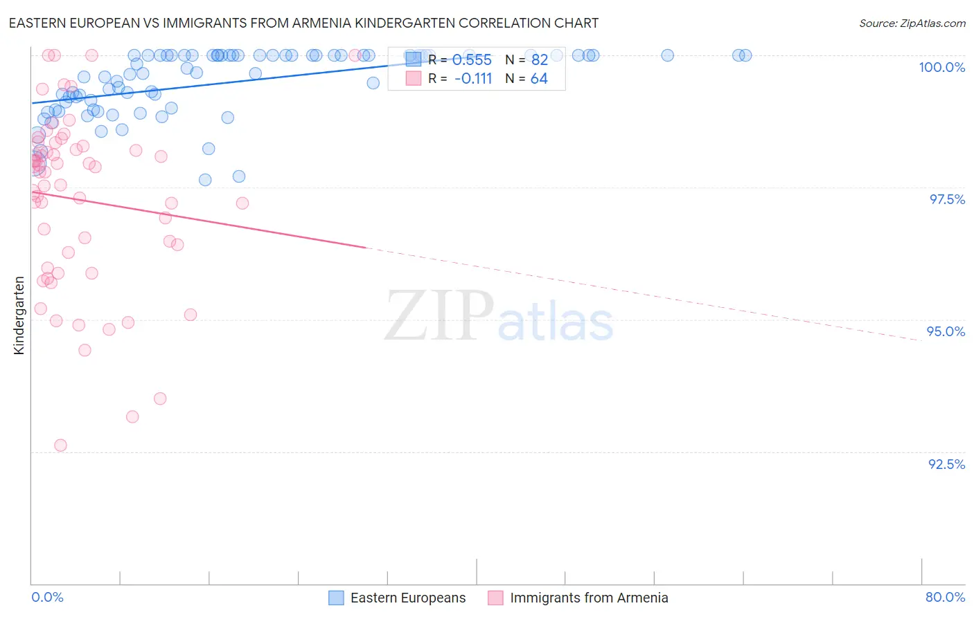 Eastern European vs Immigrants from Armenia Kindergarten