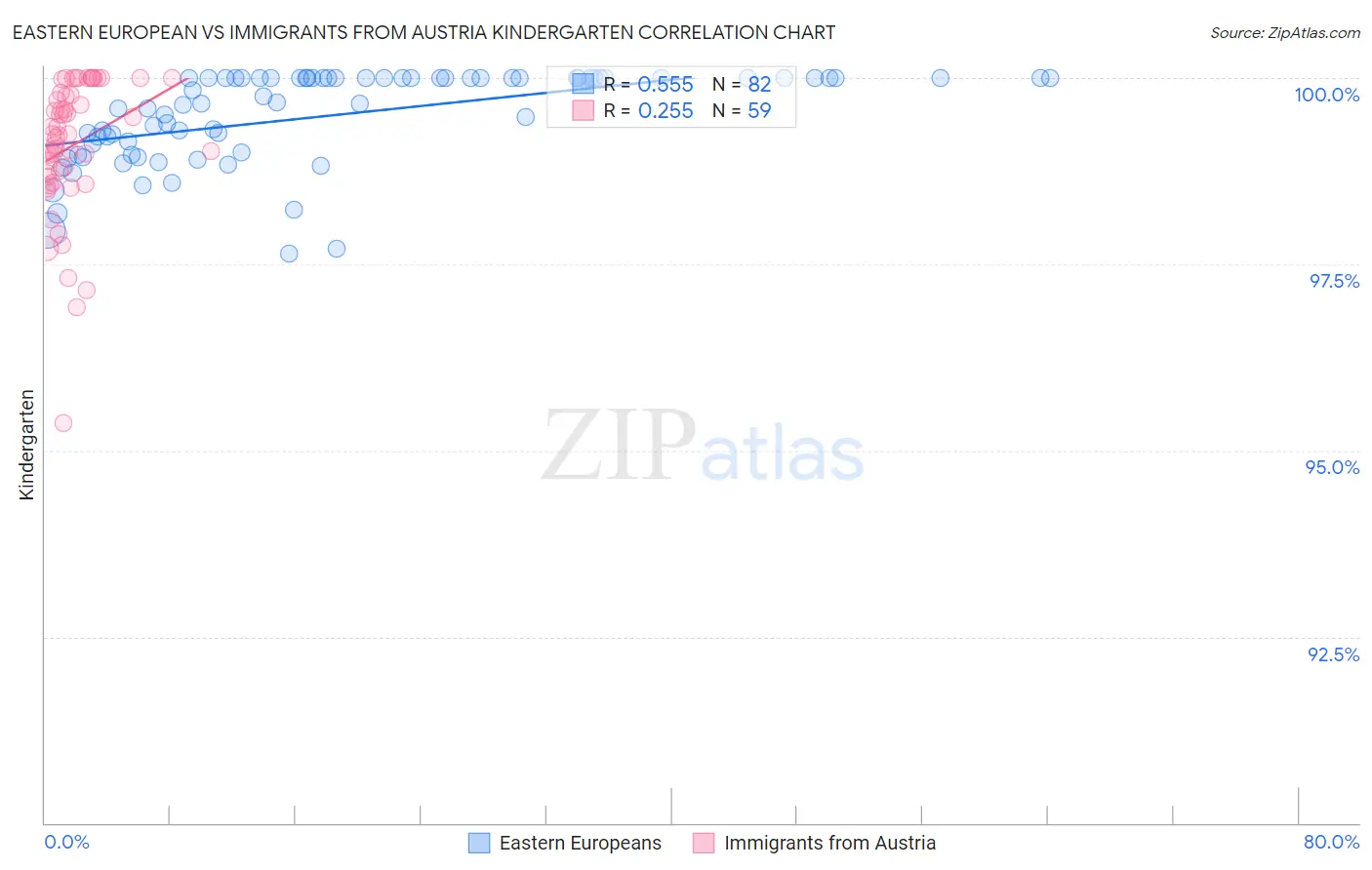 Eastern European vs Immigrants from Austria Kindergarten