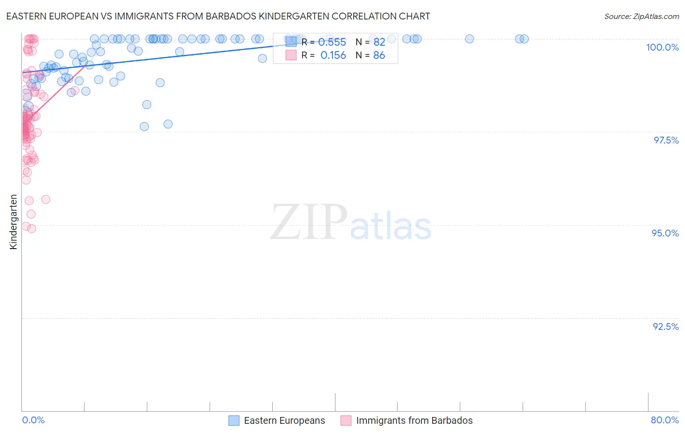 Eastern European vs Immigrants from Barbados Kindergarten