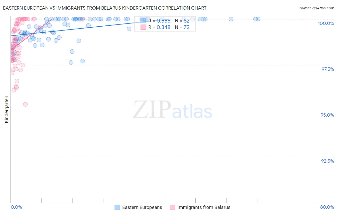 Eastern European vs Immigrants from Belarus Kindergarten