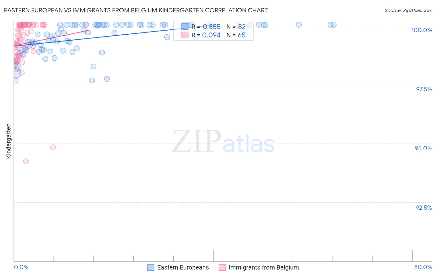 Eastern European vs Immigrants from Belgium Kindergarten
