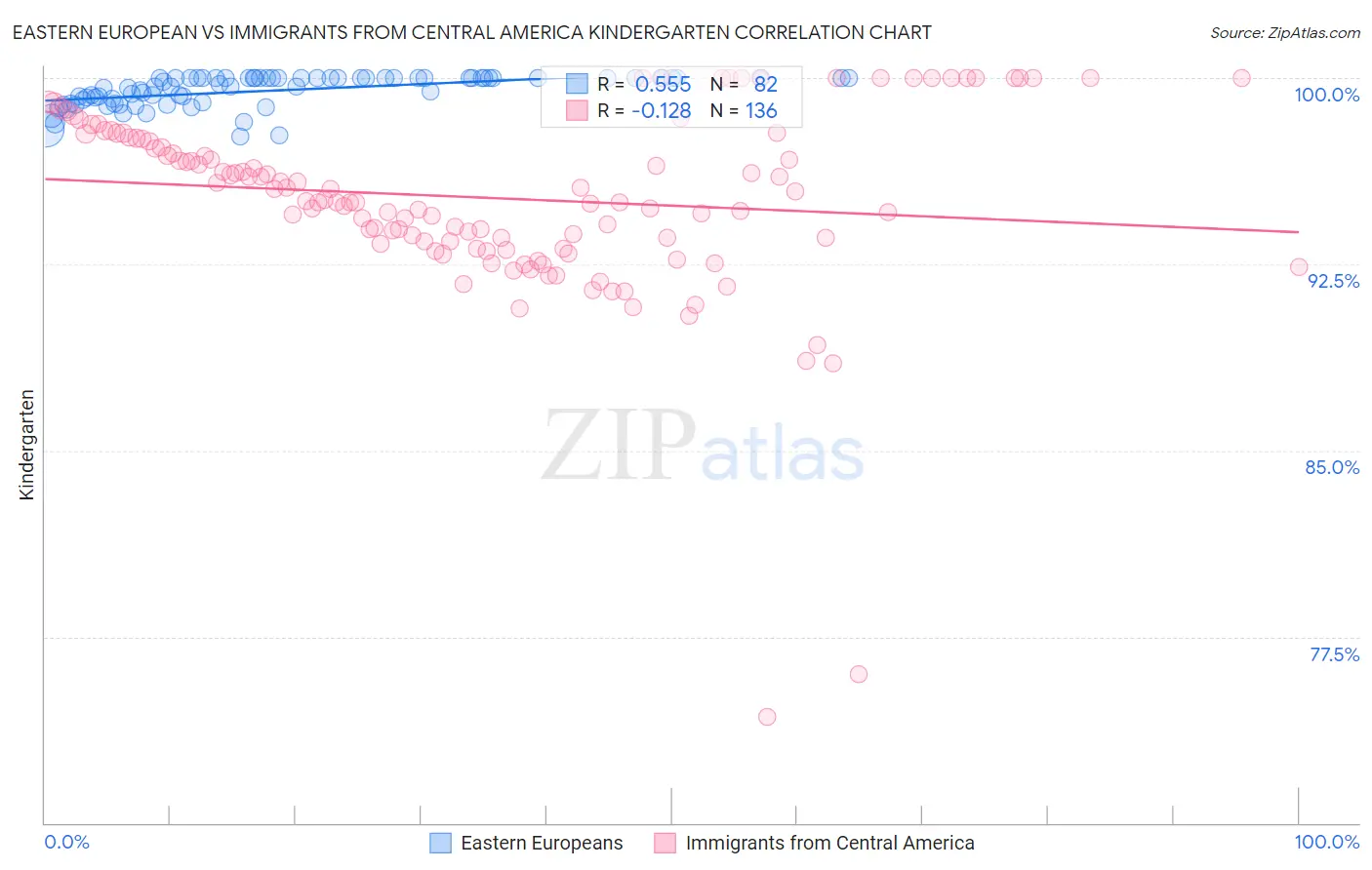 Eastern European vs Immigrants from Central America Kindergarten