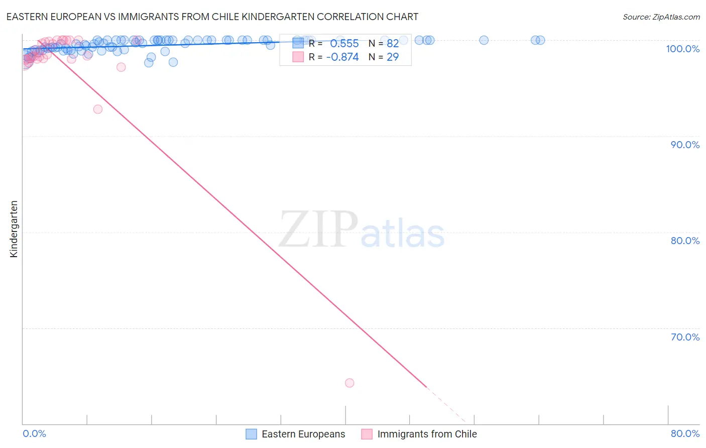 Eastern European vs Immigrants from Chile Kindergarten