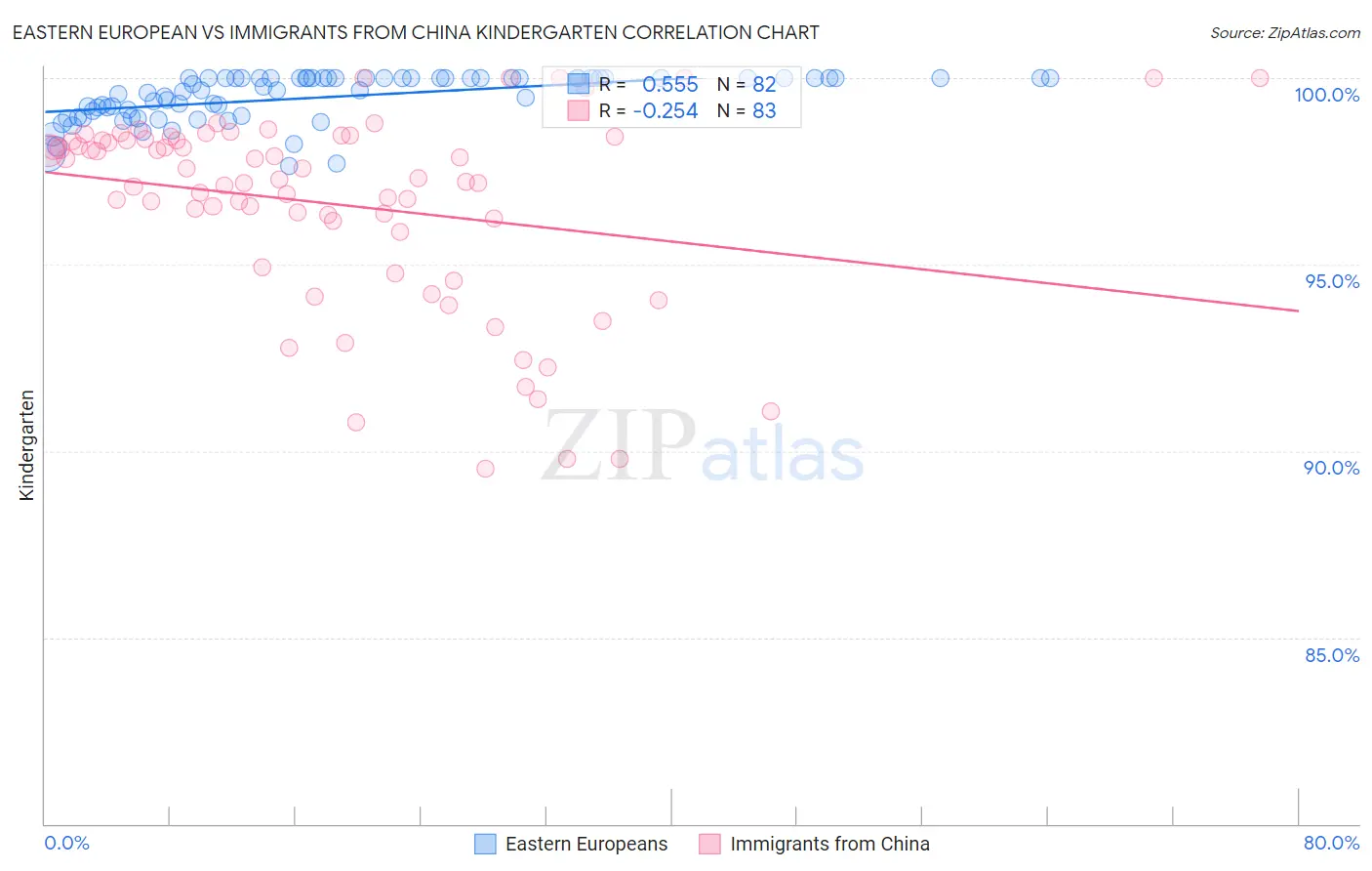 Eastern European vs Immigrants from China Kindergarten