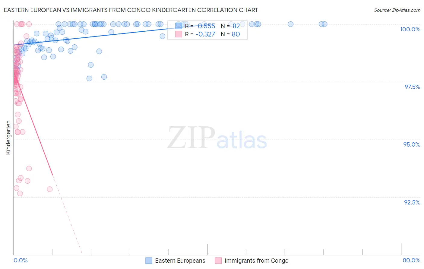 Eastern European vs Immigrants from Congo Kindergarten