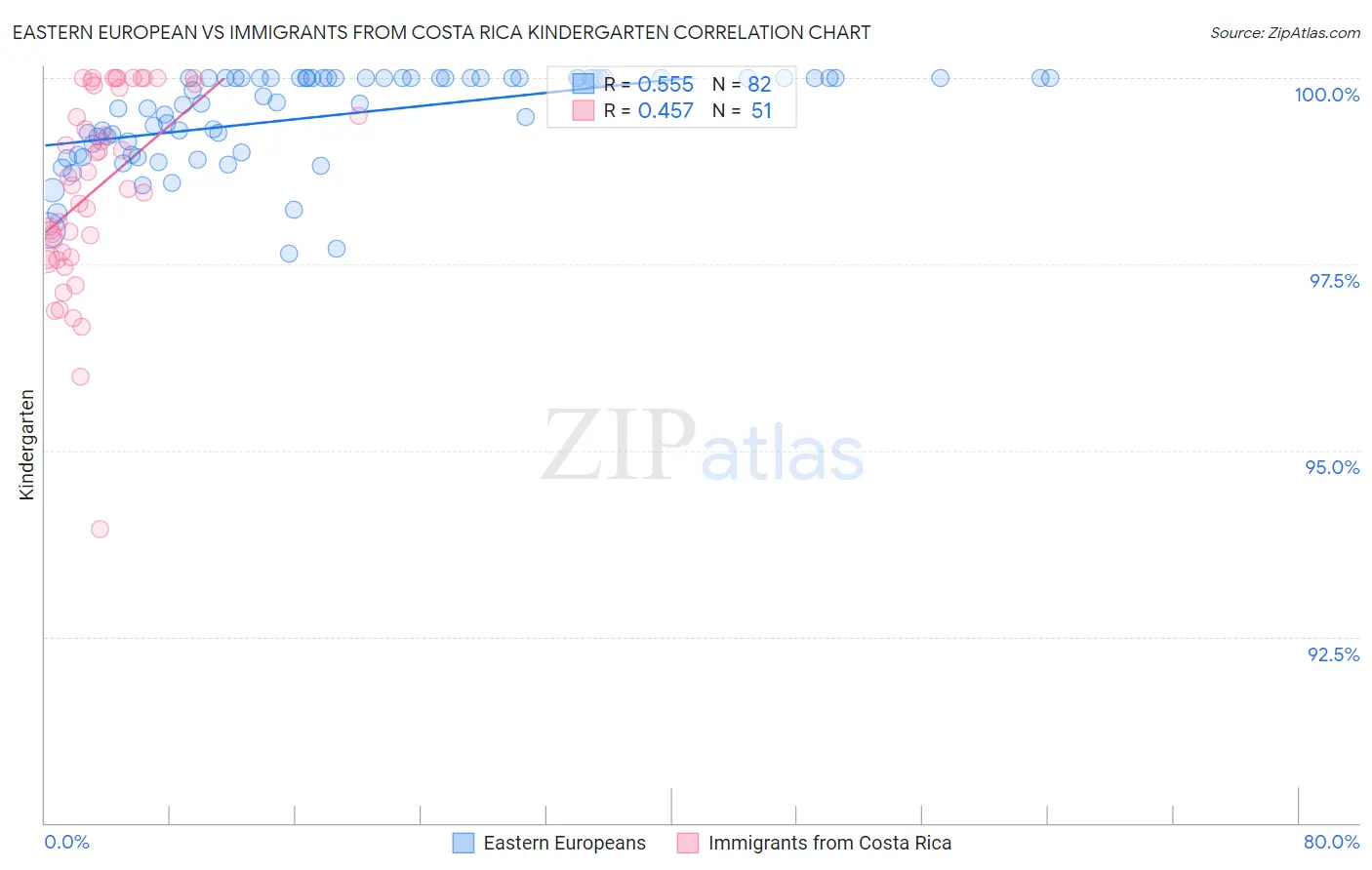 Eastern European vs Immigrants from Costa Rica Kindergarten