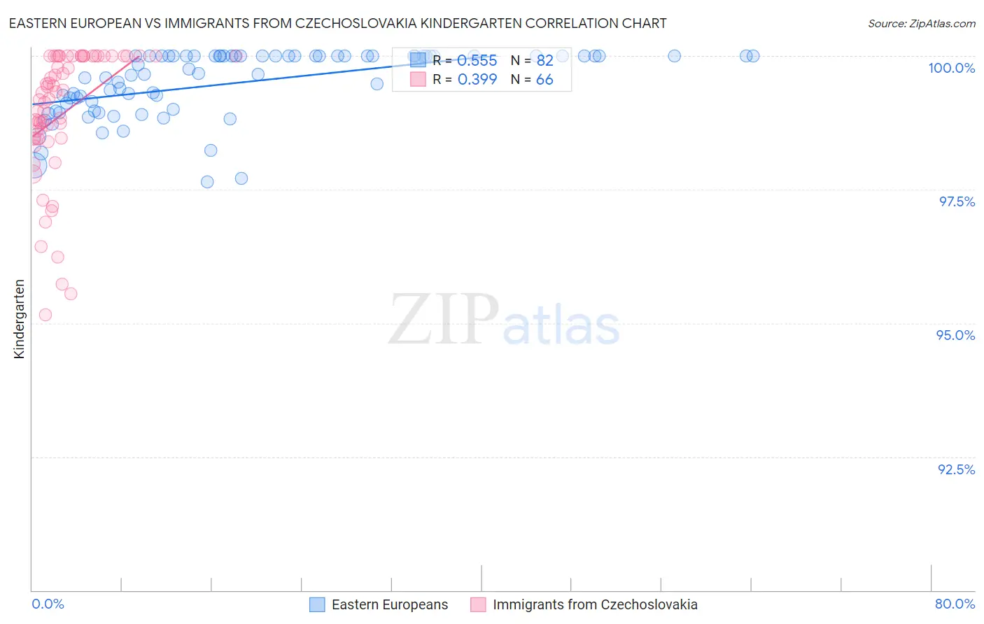 Eastern European vs Immigrants from Czechoslovakia Kindergarten