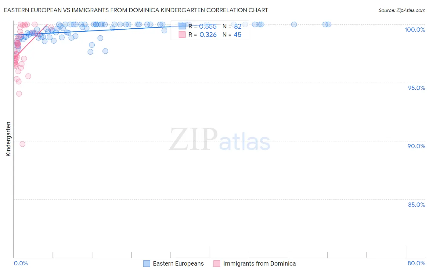 Eastern European vs Immigrants from Dominica Kindergarten