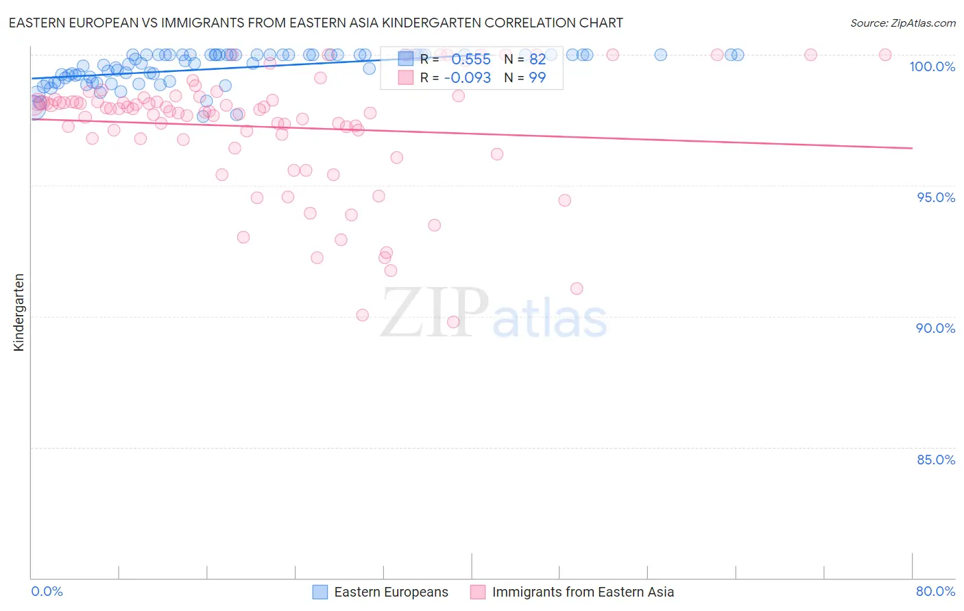 Eastern European vs Immigrants from Eastern Asia Kindergarten