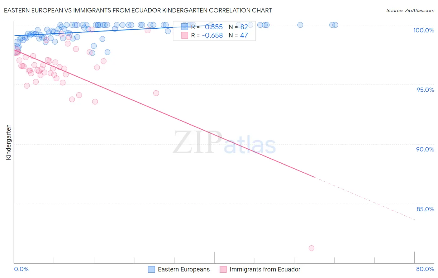 Eastern European vs Immigrants from Ecuador Kindergarten