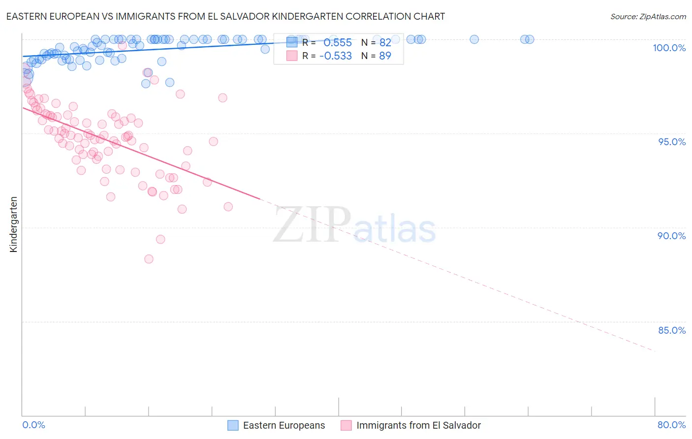 Eastern European vs Immigrants from El Salvador Kindergarten